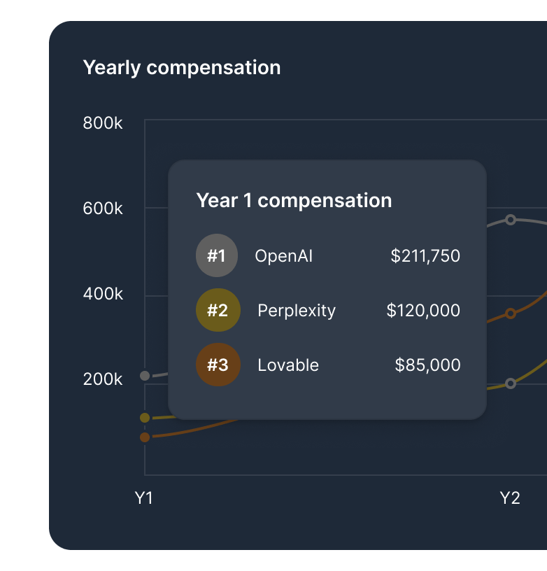 Yearly compensation chart screenshot