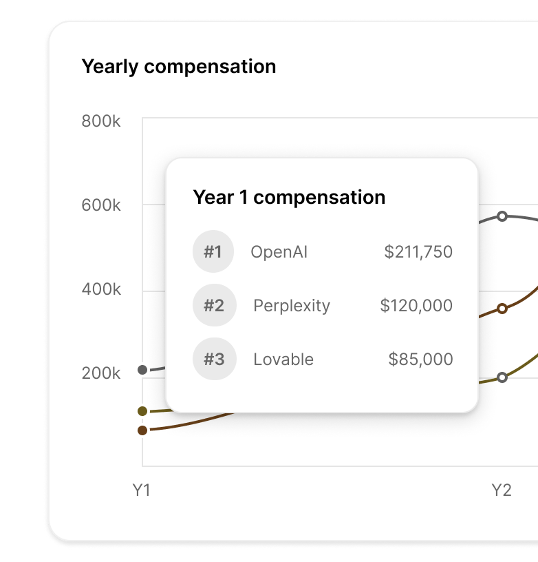 Yearly compensation chart screenshot